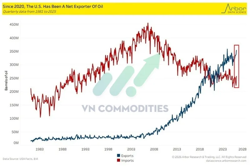 Lượng dầu trong Kho Dự trữ Dầu mỏ Chiến lược (SPR) của Mỹ